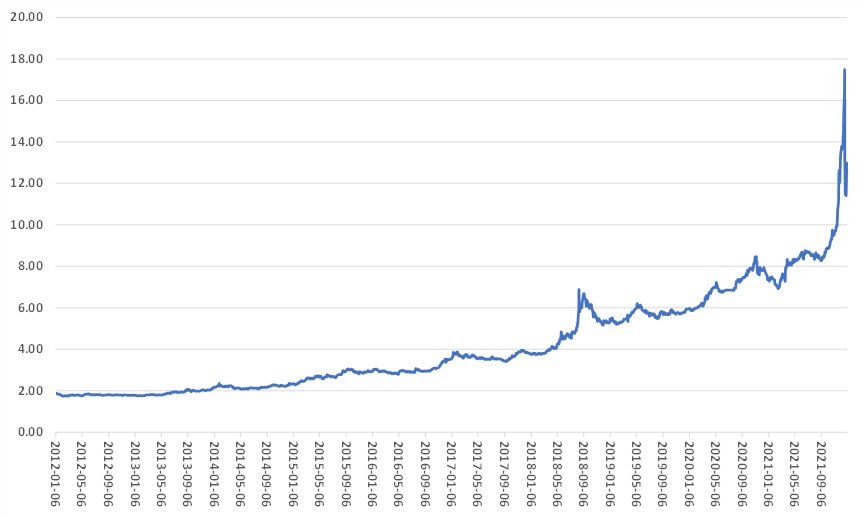 图:美元兑土耳其里拉汇率