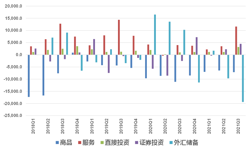 图:土耳其国际收支平衡表主要科目