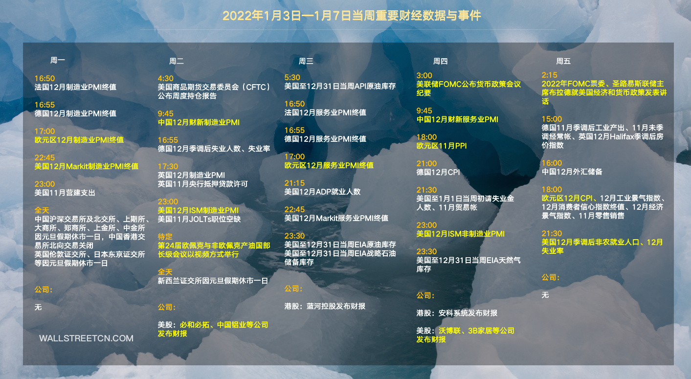 下周重磅日程:中美欧PMI数据,美国非农,美联储会议纪要,OPEC+会议