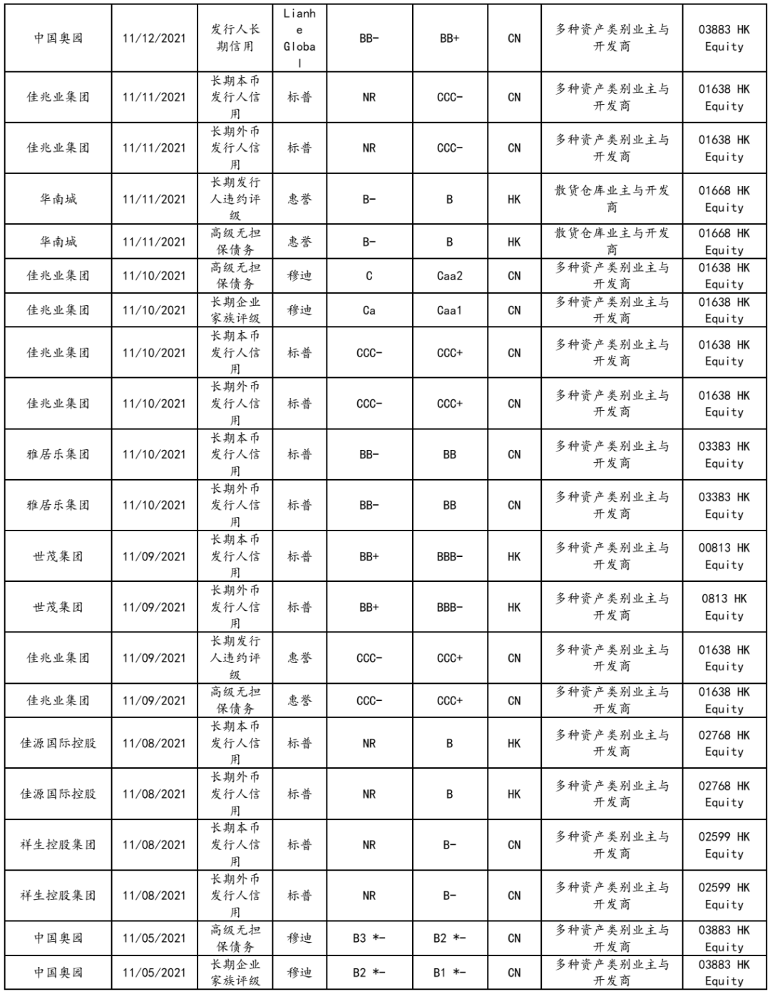 【兴证固收.信用】关注地产中资美元债的融资缩量压力 ——中资美元债跟踪笔记