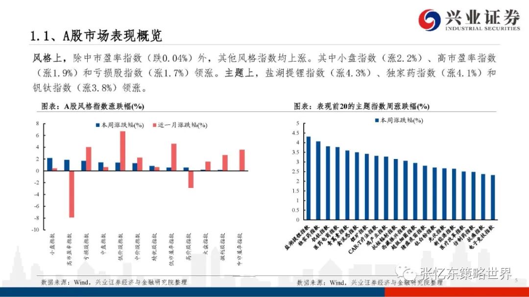 【兴证张忆东团队】股指期货升水持续——A股港股市场数据周报