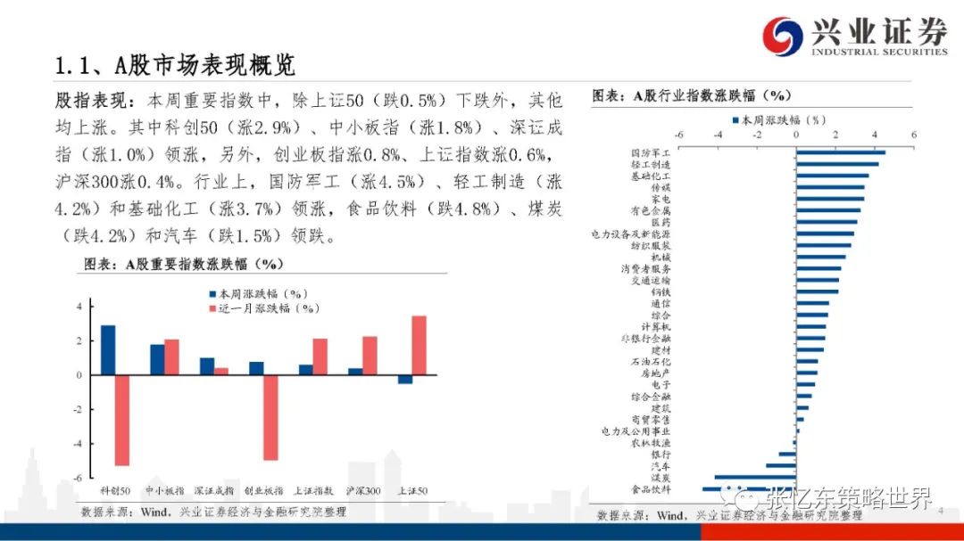 【兴证张忆东团队】股指期货升水持续——A股港股市场数据周报