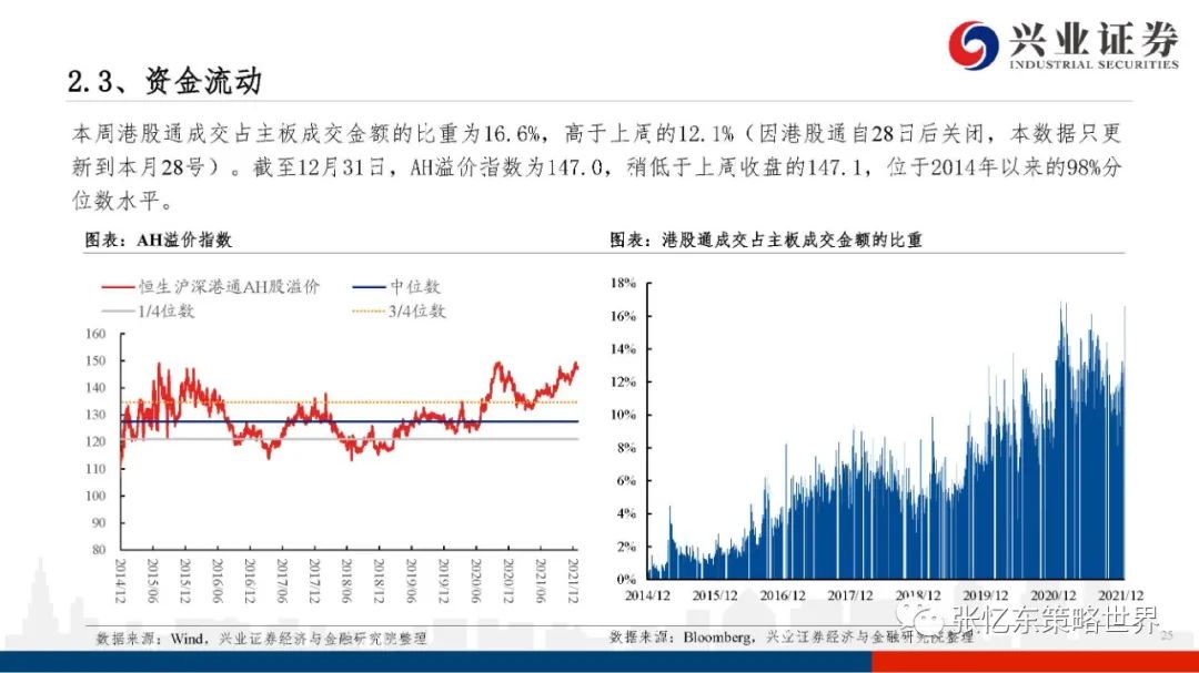 【兴证张忆东团队】股指期货升水持续——A股港股市场数据周报