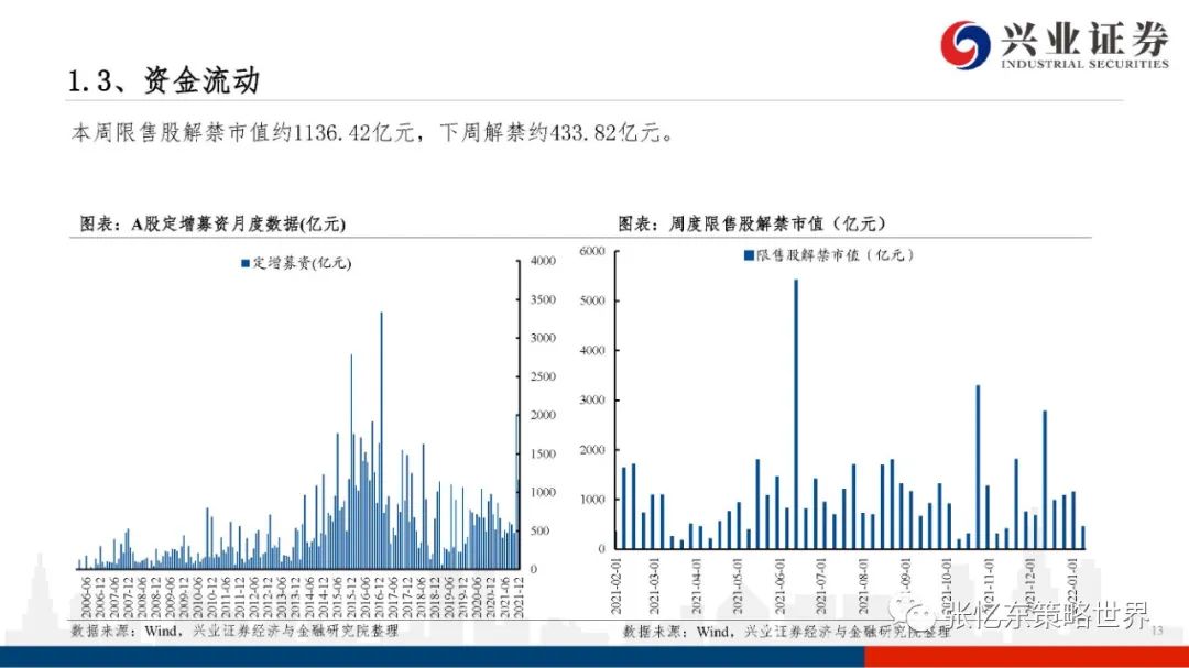 【兴证张忆东团队】股指期货升水持续——A股港股市场数据周报