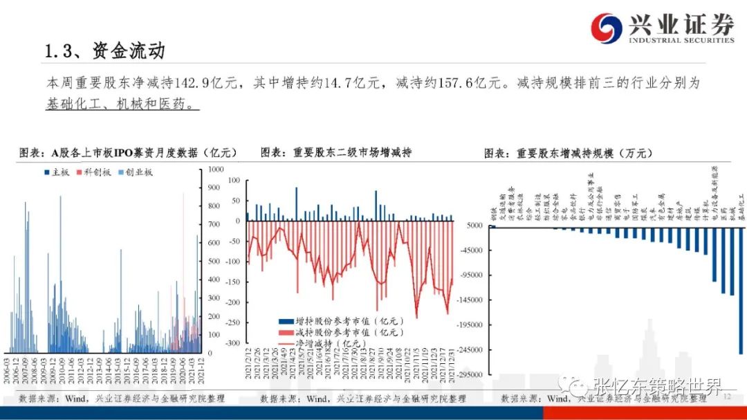 【兴证张忆东团队】股指期货升水持续——A股港股市场数据周报