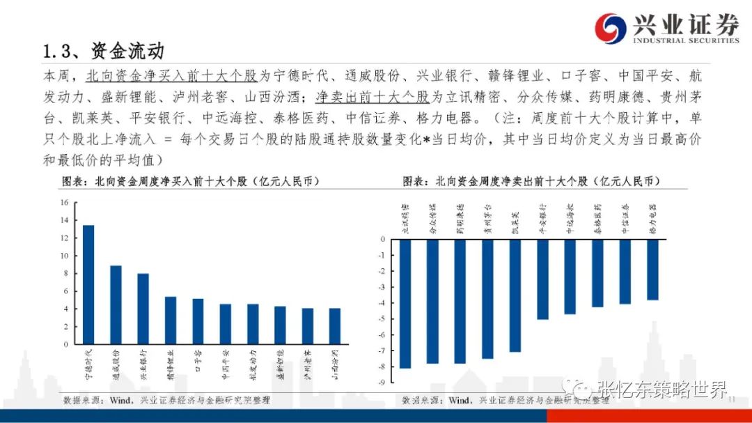 【兴证张忆东团队】股指期货升水持续——A股港股市场数据周报