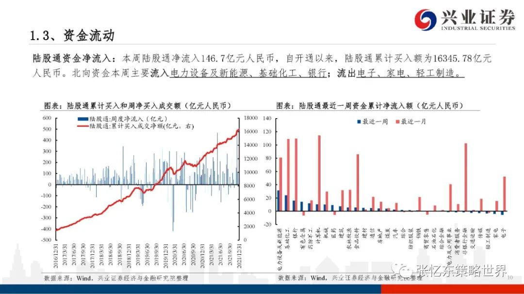 【兴证张忆东团队】股指期货升水持续——A股港股市场数据周报