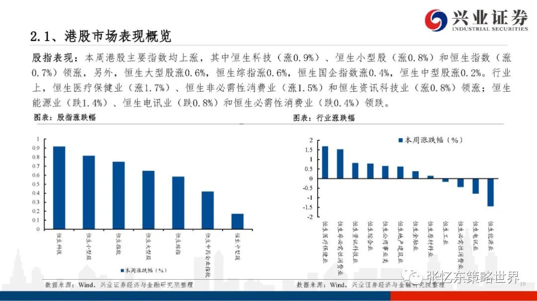 【兴证张忆东团队】股指期货升水持续——A股港股市场数据周报