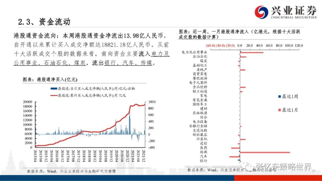 【兴证张忆东团队】股指期货升水持续——A股港股市场数据周报