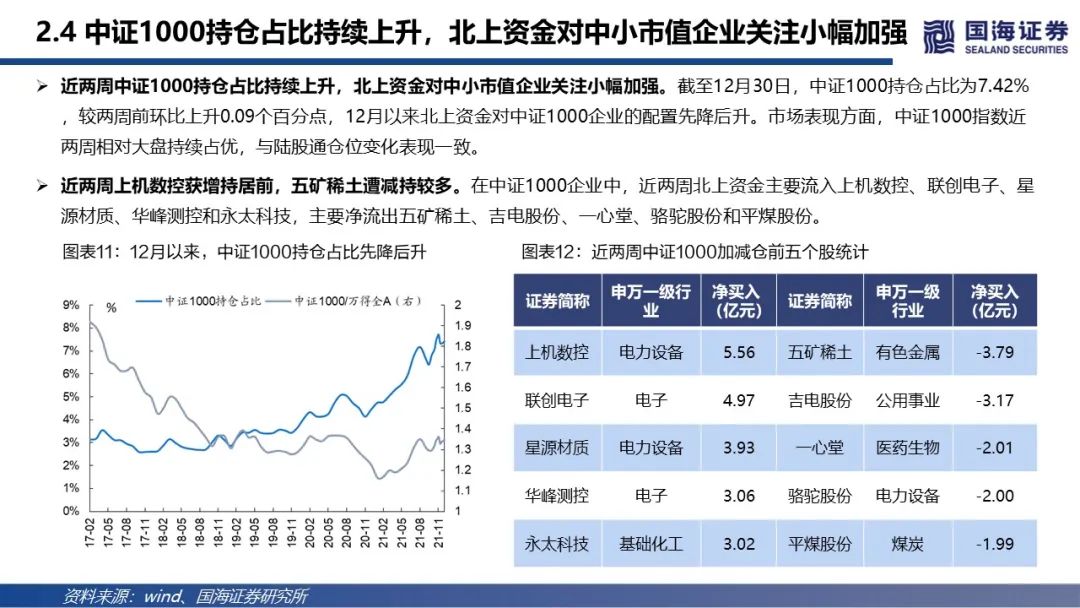 【国海策略】北向资金维持净流入,科技成长再度获加仓—陆股通动向观察第6期