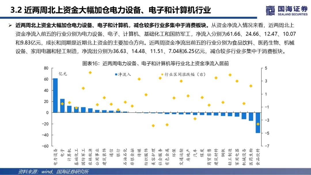 【国海策略】北向资金维持净流入,科技成长再度获加仓—陆股通动向观察第6期