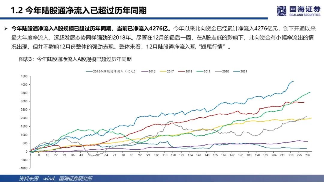【国海策略】北向资金维持净流入,科技成长再度获加仓—陆股通动向观察第6期