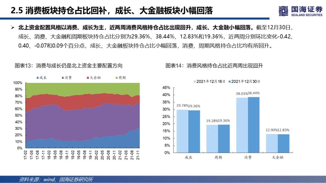 【国海策略】北向资金维持净流入,科技成长再度获加仓—陆股通动向观察第6期