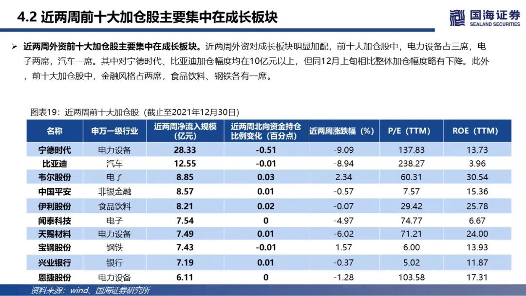 【国海策略】北向资金维持净流入,科技成长再度获加仓—陆股通动向观察第6期