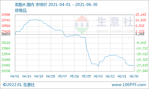 生意社:2021年国内双酚A波澜起伏创新高 未来市场如何?