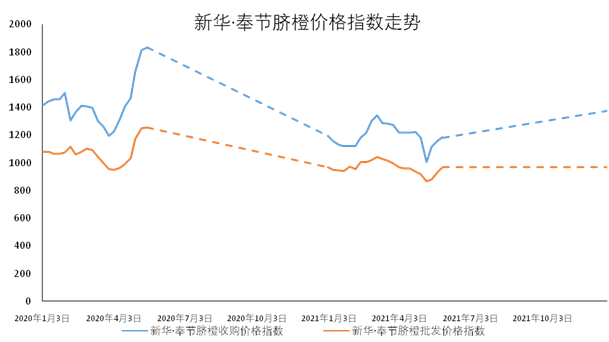 数据来源:新华指数