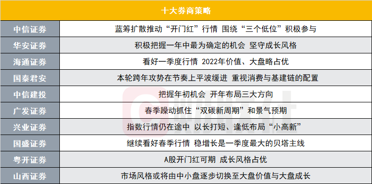 两路资金将助力A股开门红?年初如何布局?十大券商策略来了