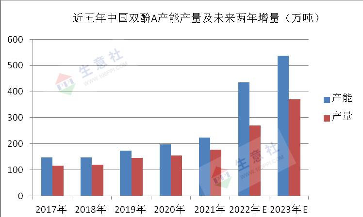 生意社:2021年国内双酚A波澜起伏创新高 未来市场如何?