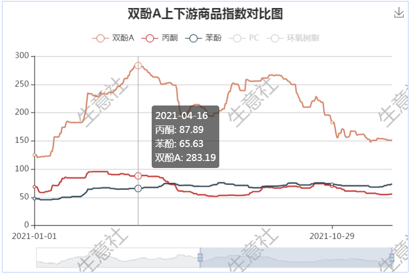 生意社:2021年国内双酚A波澜起伏创新高 未来市场如何?