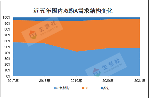生意社:2021年国内双酚A波澜起伏创新高 未来市场如何?