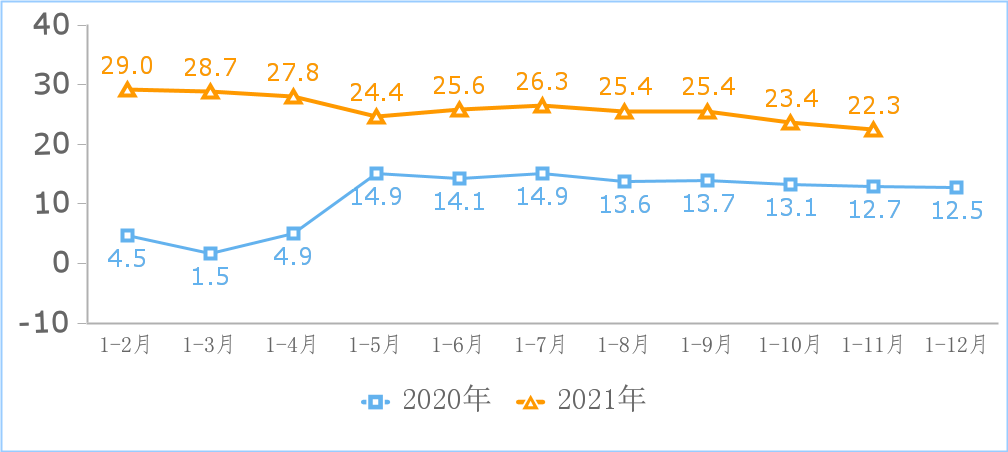 2020-2021年1-11月份互联网业务收入增长情况（%）