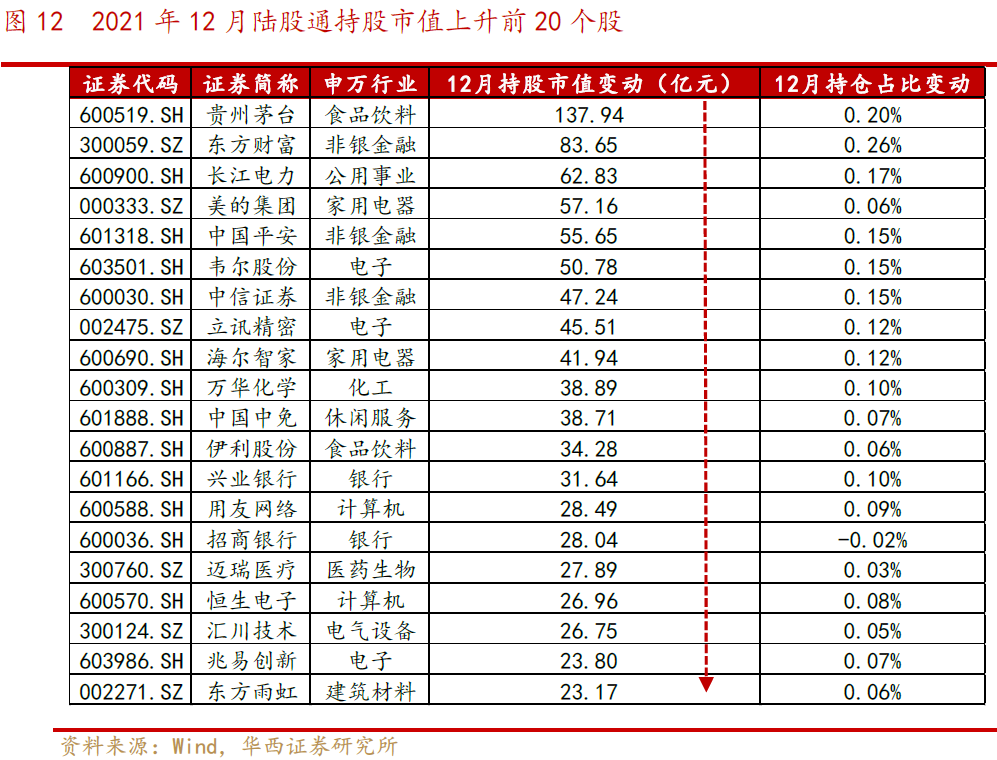 【华西策略||李立峰】最新“外资”持股结构剖析||净流入“大金融、化工”等