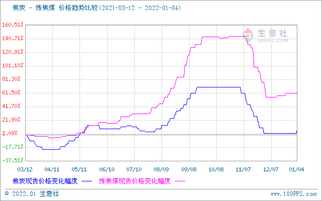 生意社:1月4日焦炭市场首轮提涨落地