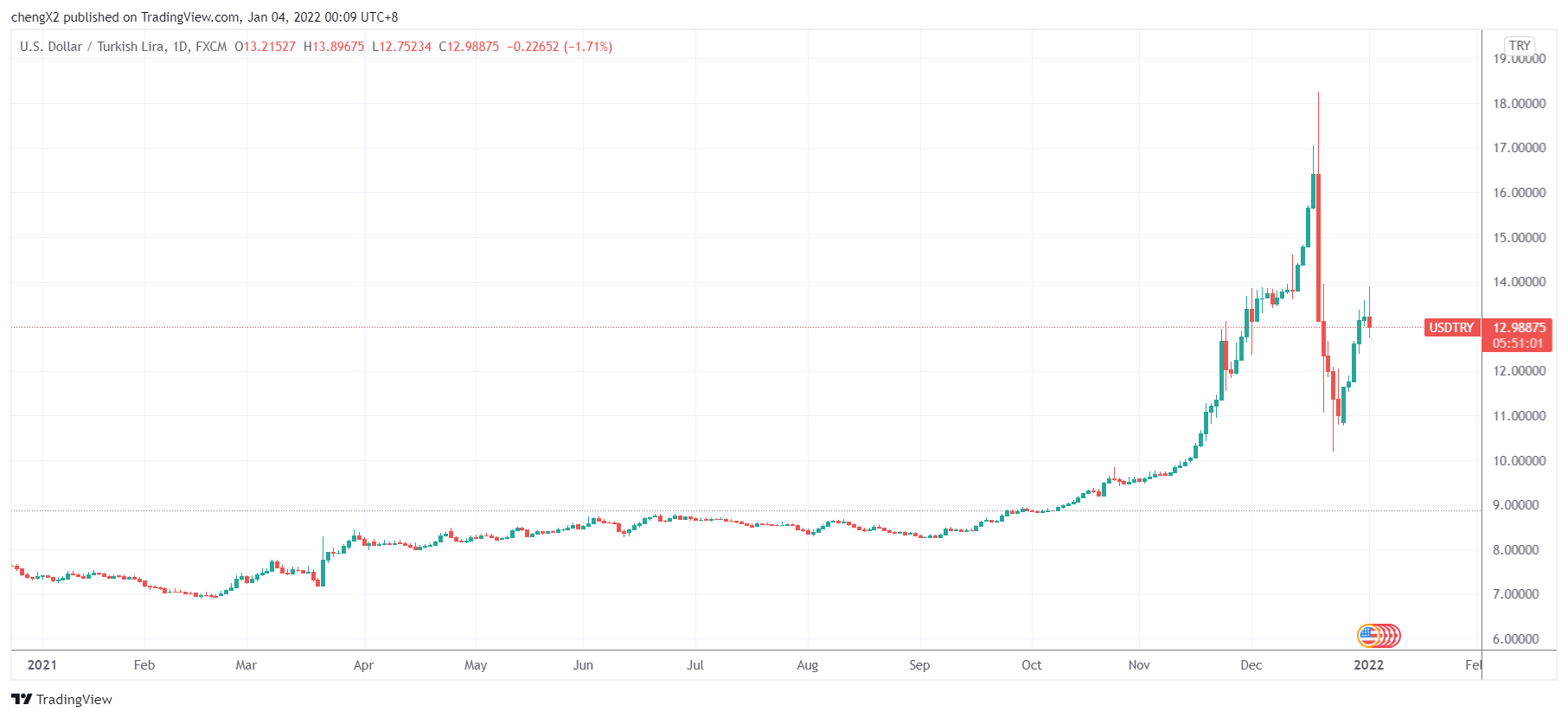 (美元/土耳其里拉日线图,来源:TradingView)