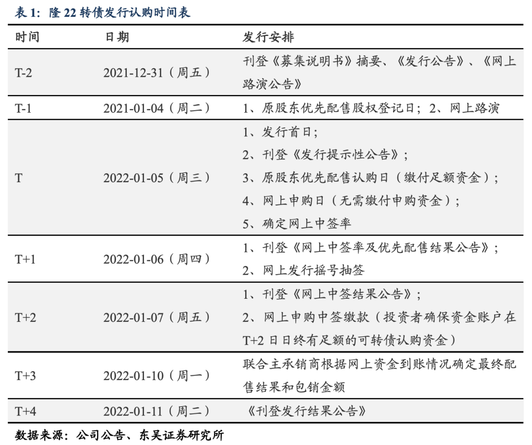 隆22转债:光伏产业“垂直一体化”龙头企业20220104