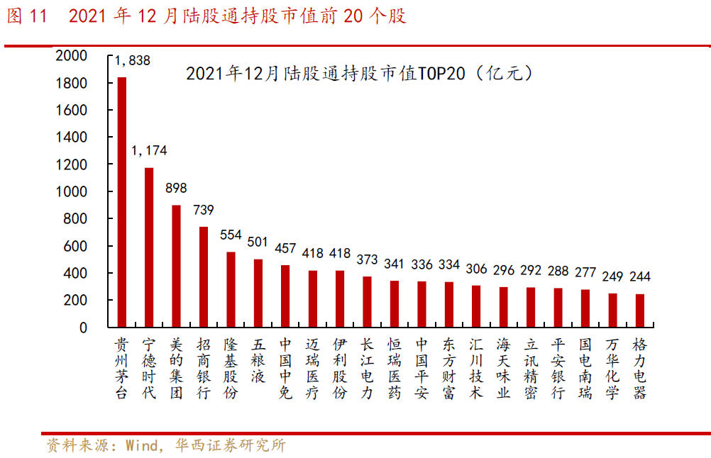 【华西策略||李立峰】最新“外资”持股结构剖析||净流入“大金融、化工”等