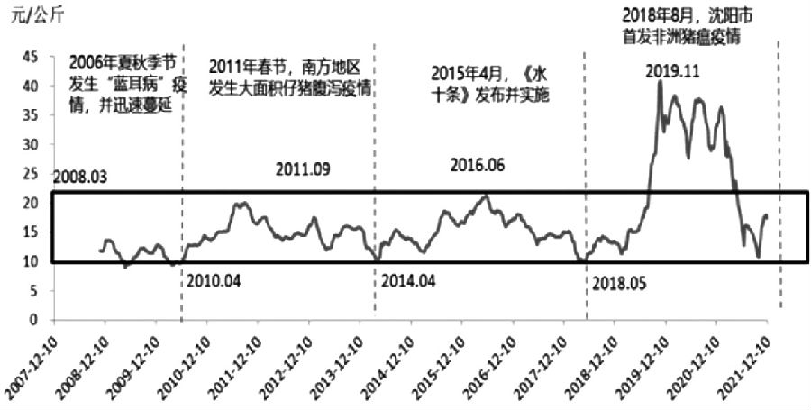 生猪 面临成本线考验