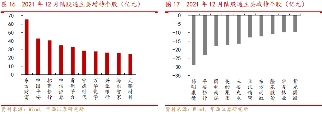 【华西策略||李立峰】最新“外资”持股结构剖析||净流入“大金融、化工”等