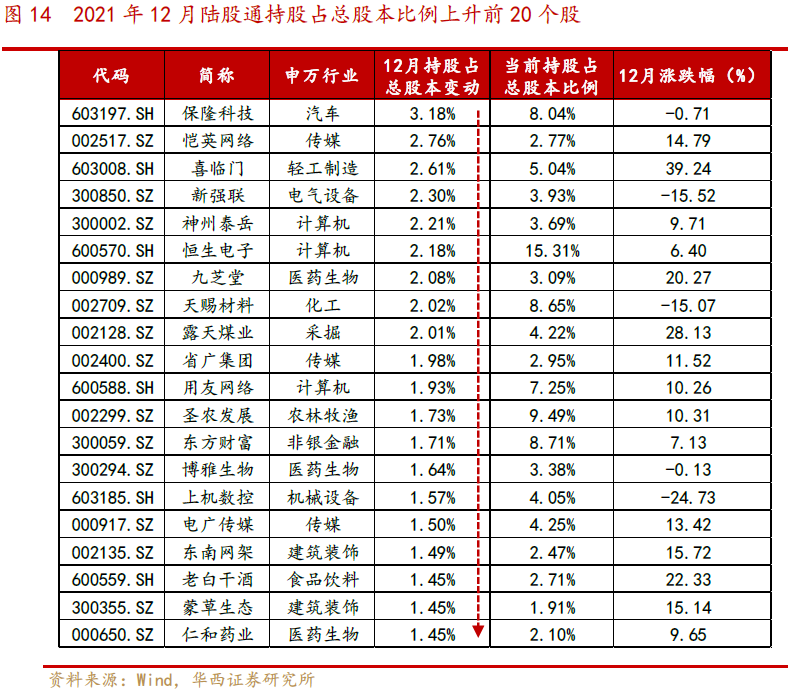 【华西策略||李立峰】最新“外资”持股结构剖析||净流入“大金融、化工”等