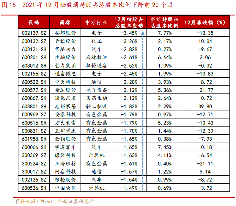 【华西策略||李立峰】最新“外资”持股结构剖析||净流入“大金融、化工”等