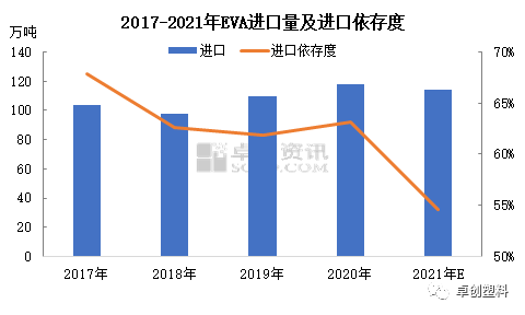 2017→2021变化的图片,2015到2021的变化图片 图2 2017-2021年eva进口量及进口依存度