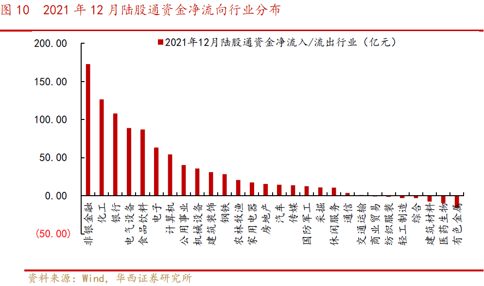 【华西策略||李立峰】最新“外资”持股结构剖析||净流入“大金融、化工”等