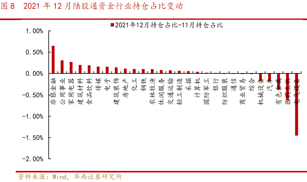 【华西策略||李立峰】最新“外资”持股结构剖析||净流入“大金融、化工”等