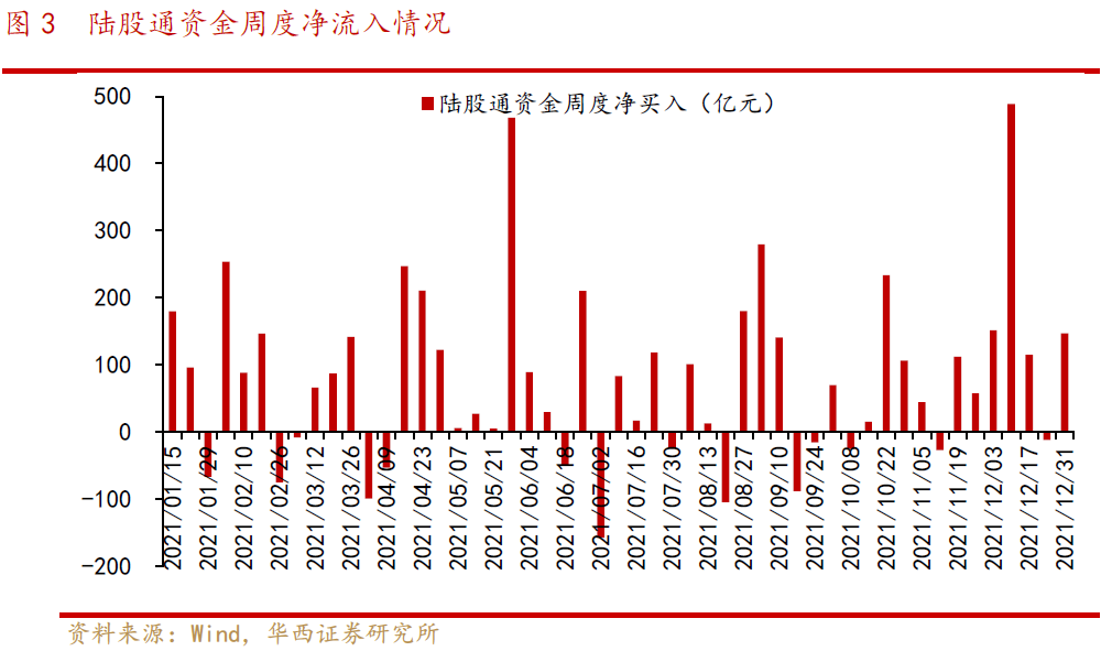 【华西策略||李立峰】最新“外资”持股结构剖析||净流入“大金融、化工”等