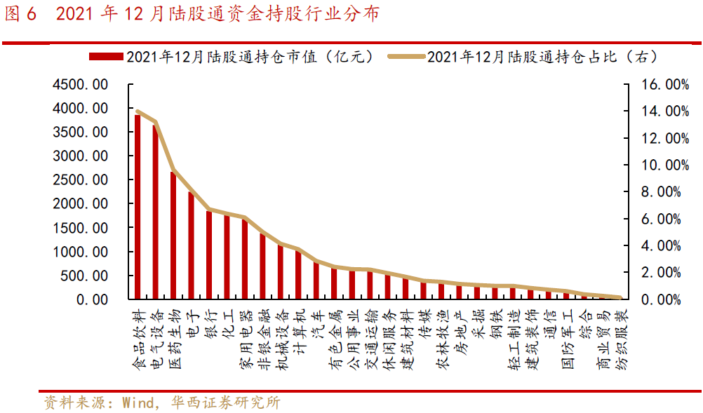 【华西策略||李立峰】最新“外资”持股结构剖析||净流入“大金融、化工”等