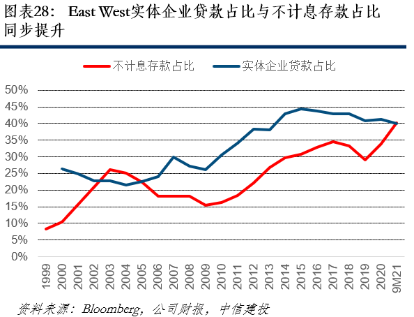 【中信建投金融】美国优质银行20年复盘:风险可控的持续高成长