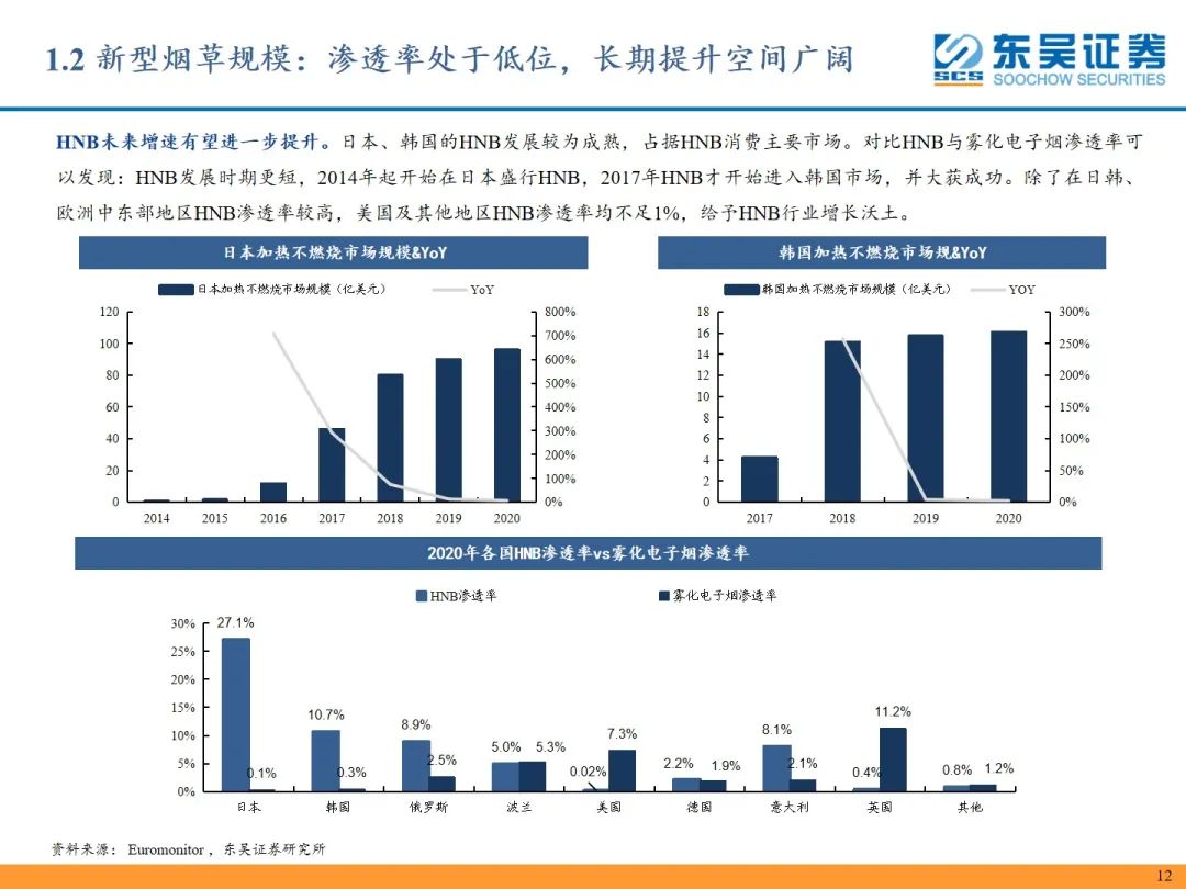 【东吴轻工张潇团队】新型烟草行业深度:新型烟草行业蓄势待发,产业链上下游坐拥发展红利