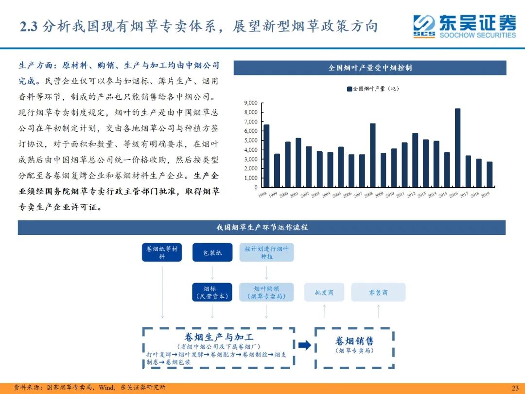 【东吴轻工张潇团队】新型烟草行业深度:新型烟草行业蓄势待发,产业链上下游坐拥发展红利
