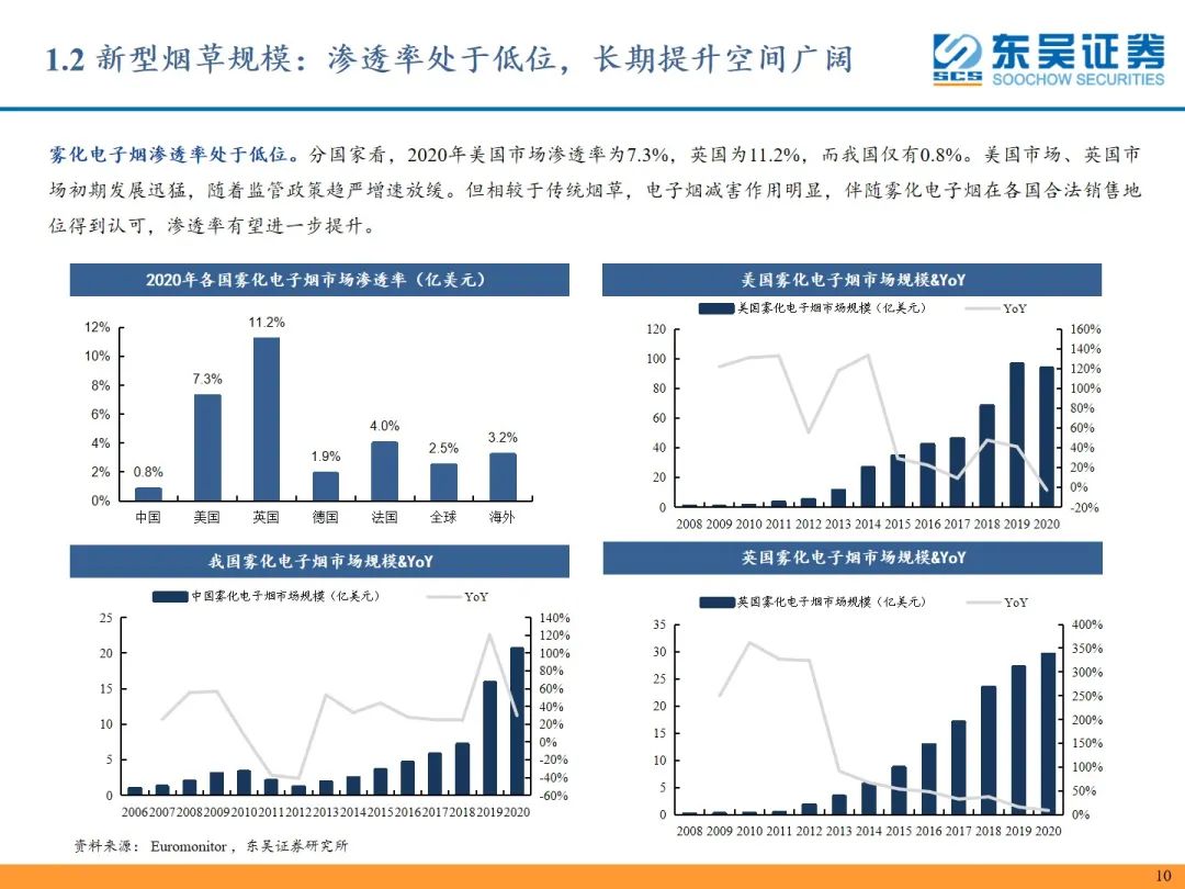 【东吴轻工张潇团队】新型烟草行业深度:新型烟草行业蓄势待发,产业链上下游坐拥发展红利