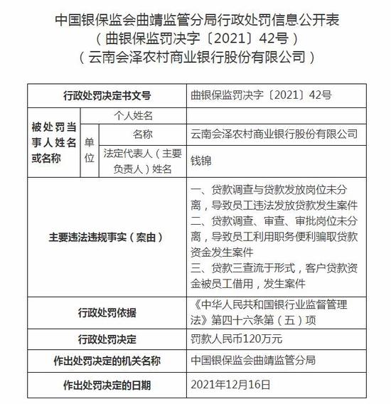 客户贷款资金被员工借用等多项违规 云南会泽农商行领超百万罚单