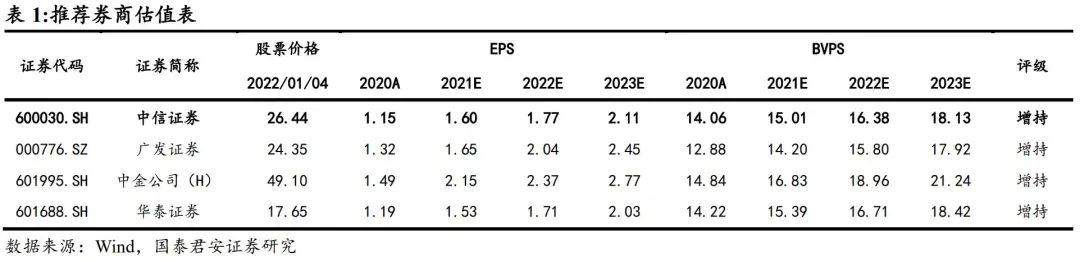 配股将近,盈利无忧——中信证券2021年度业绩预增公告点评