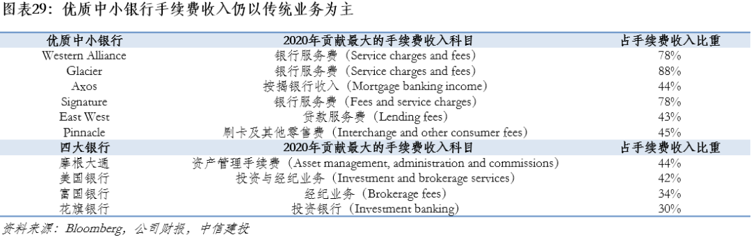 【中信建投金融】美国优质银行20年复盘:风险可控的持续高成长
