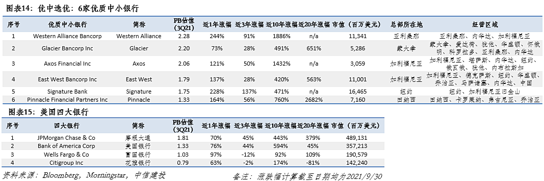 【中信建投金融】美国优质银行20年复盘:风险可控的持续高成长