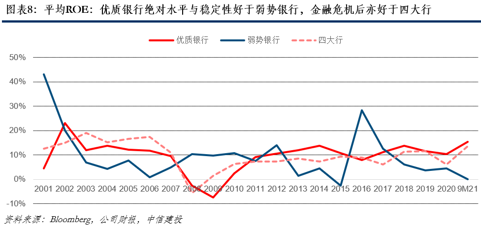【中信建投金融】美国优质银行20年复盘:风险可控的持续高成长