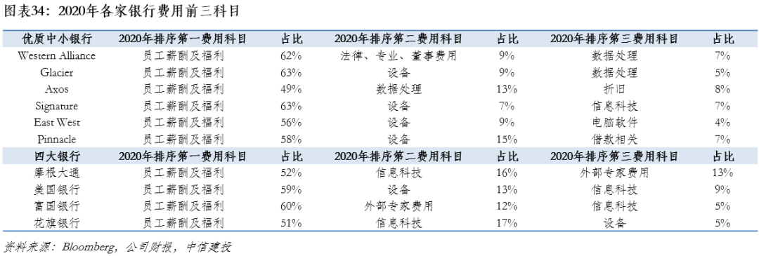 【中信建投金融】美国优质银行20年复盘:风险可控的持续高成长