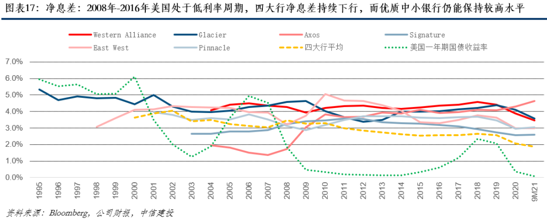【中信建投金融】美国优质银行20年复盘:风险可控的持续高成长